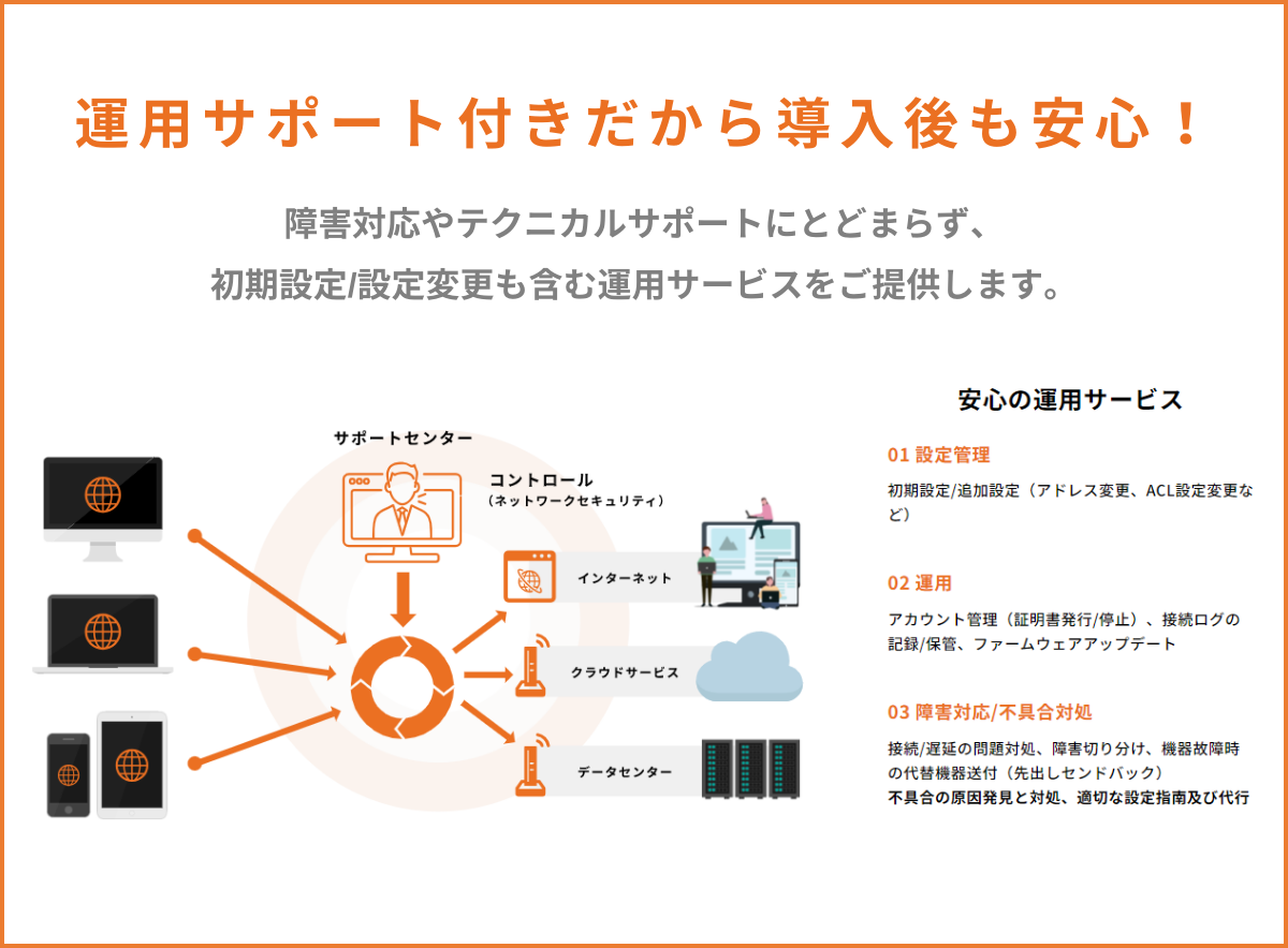 丸投げできる運用サポート