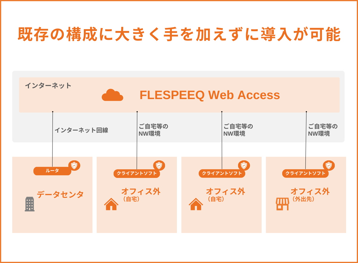 現在のIT環境に大きく手を加えることなく導入が可能