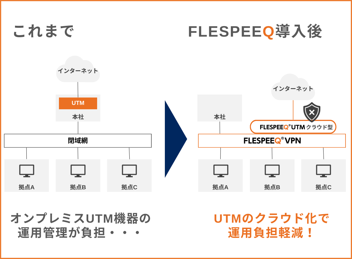 クラウド化による運用負担軽減