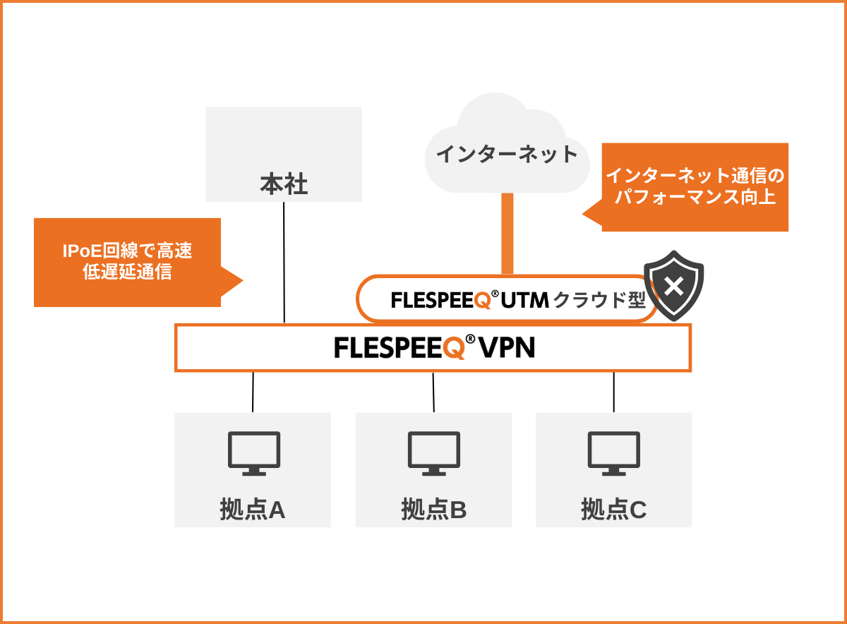 通信速度の改善につながった
