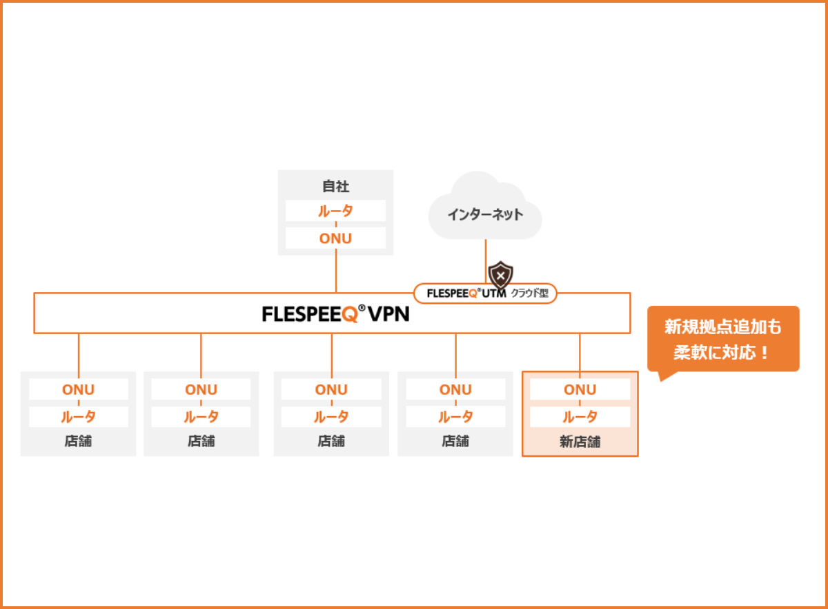 柔軟に拠点を追加でき拡張性が高い