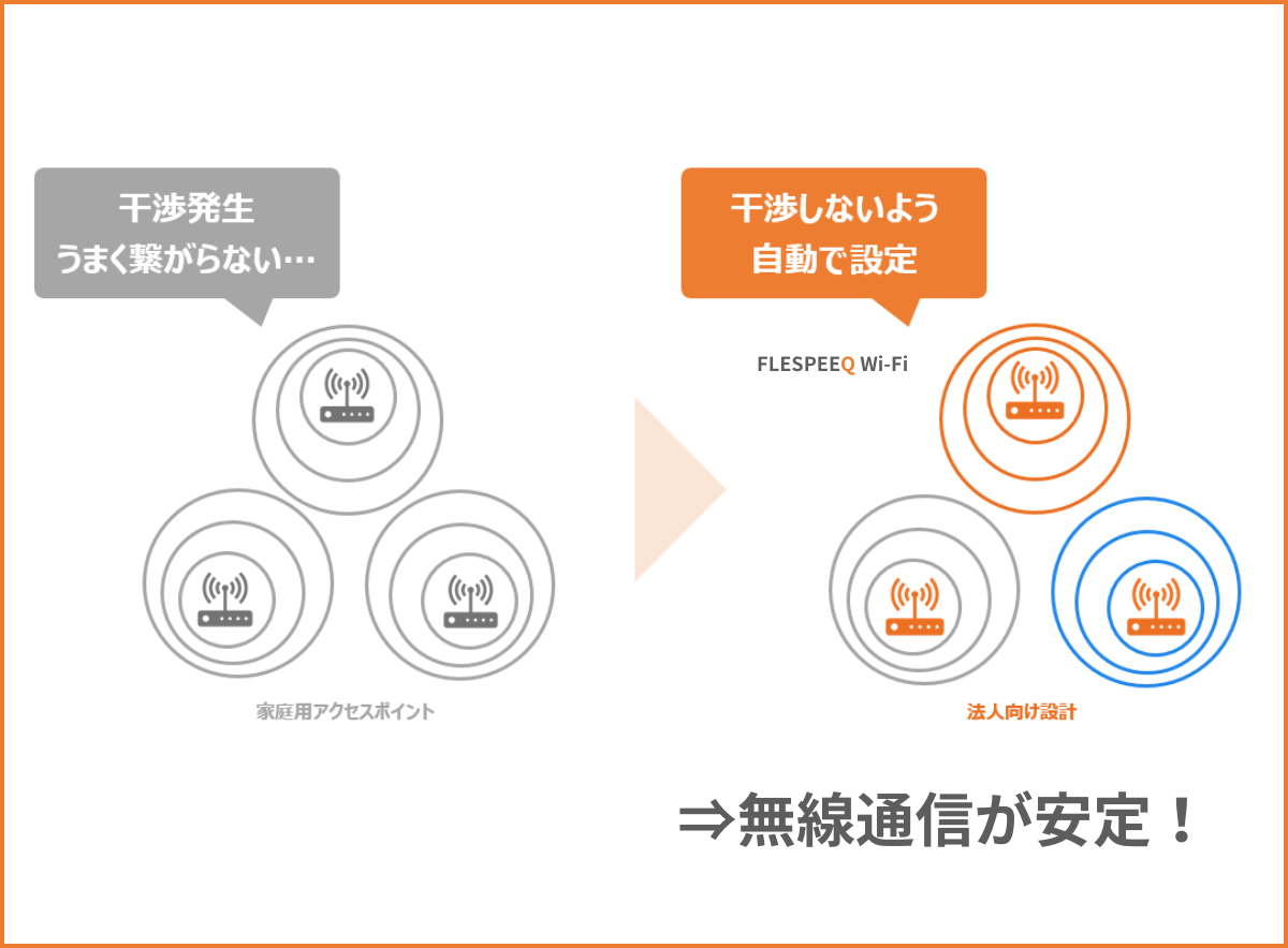 無線LANが安定し、従業員からの問い合わせが減少