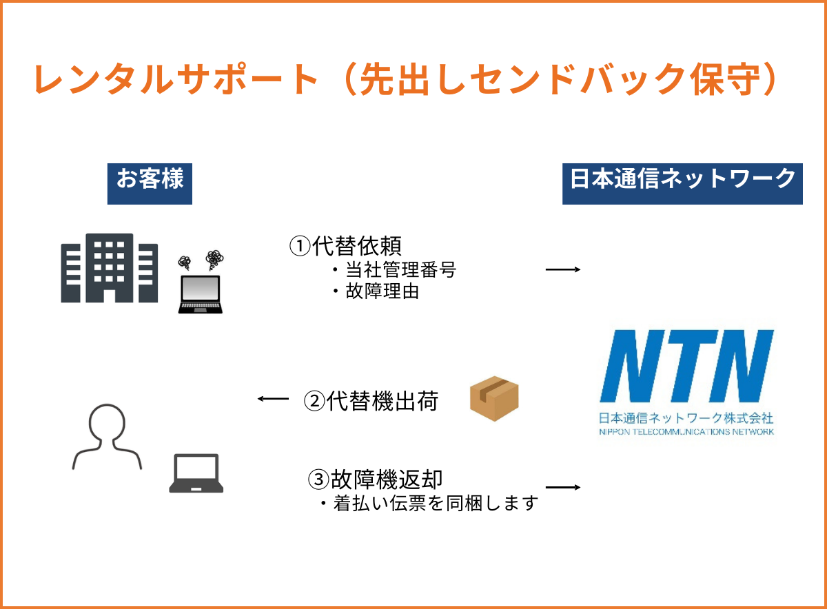 手厚いサポート対応