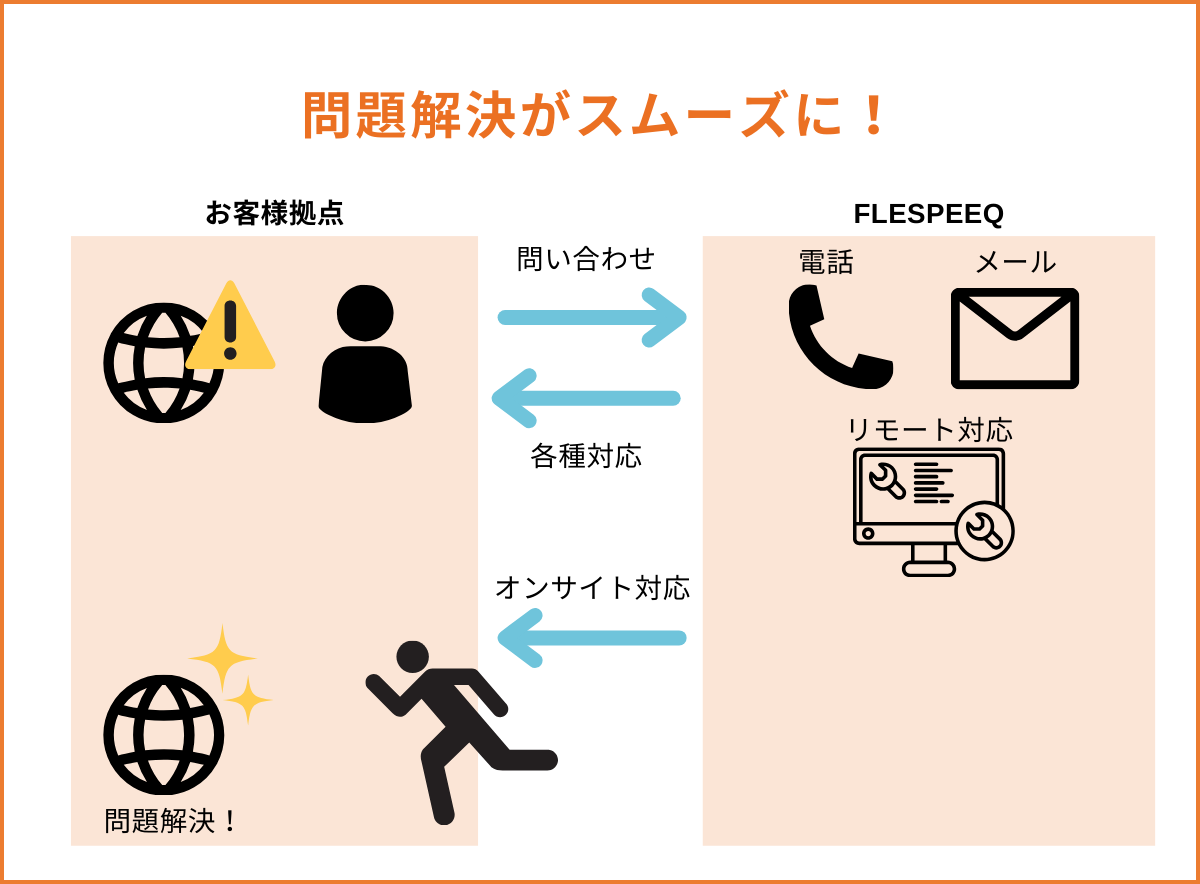 スムーズな問題解決