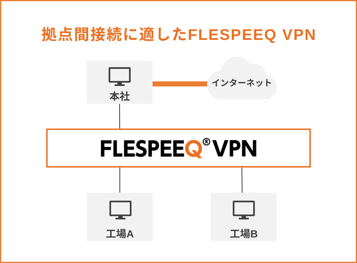 拠点間接続に適したネットワークを構築