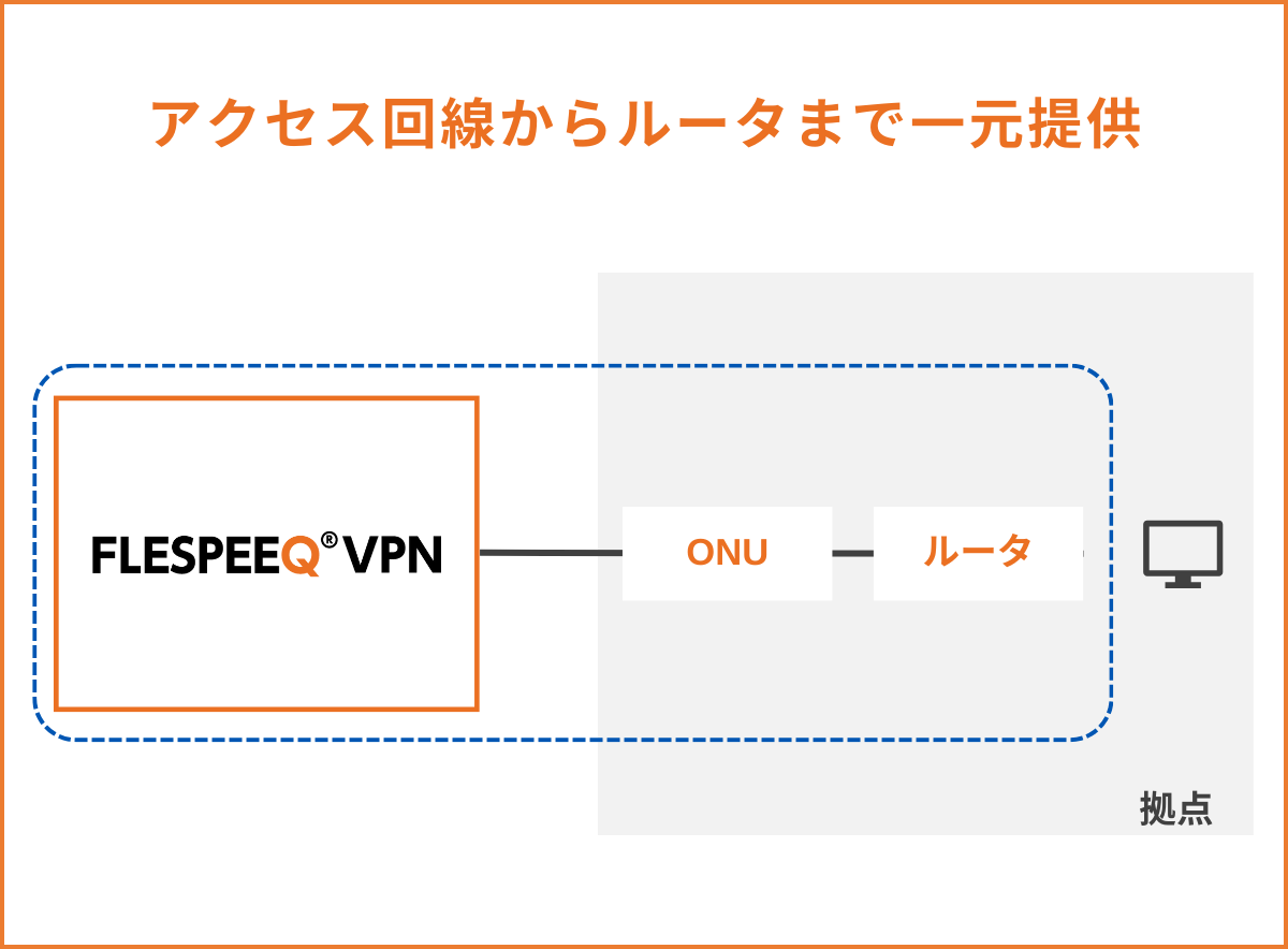 回線からルータまでワンパッケージ