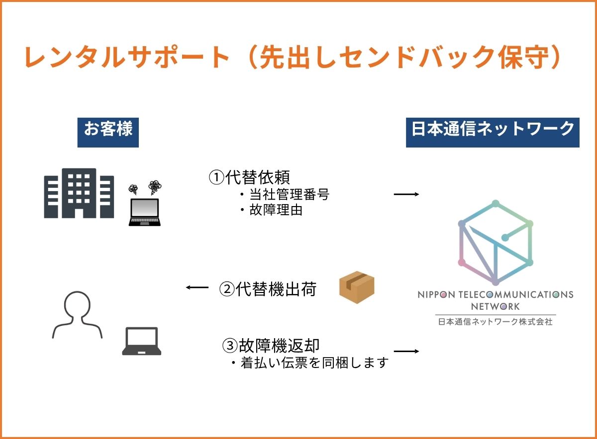 手厚いサポート対応