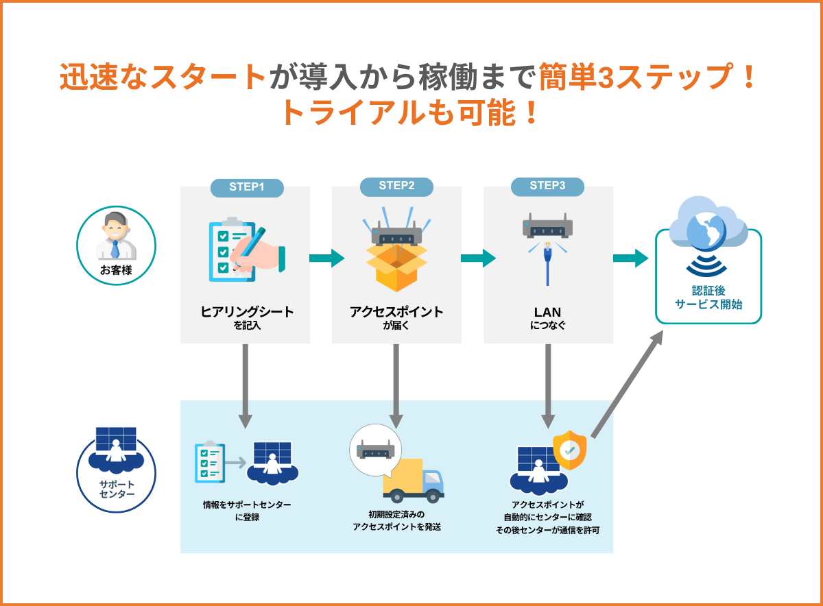 スピーディーな構築とトライアルによる導入ハードルの低さ