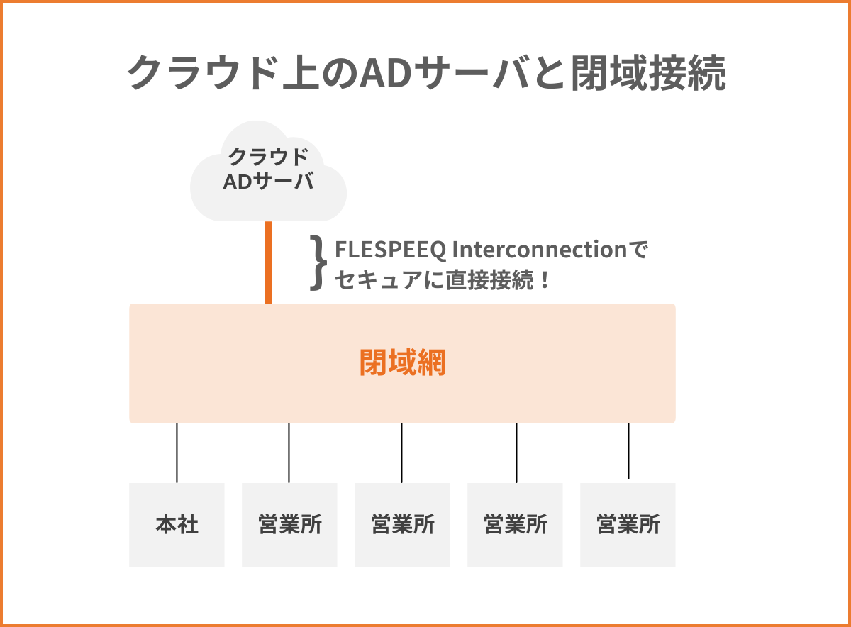 AD環境のクラウド移行と閉域網で、どこからでも安全に認証可能な構成へ