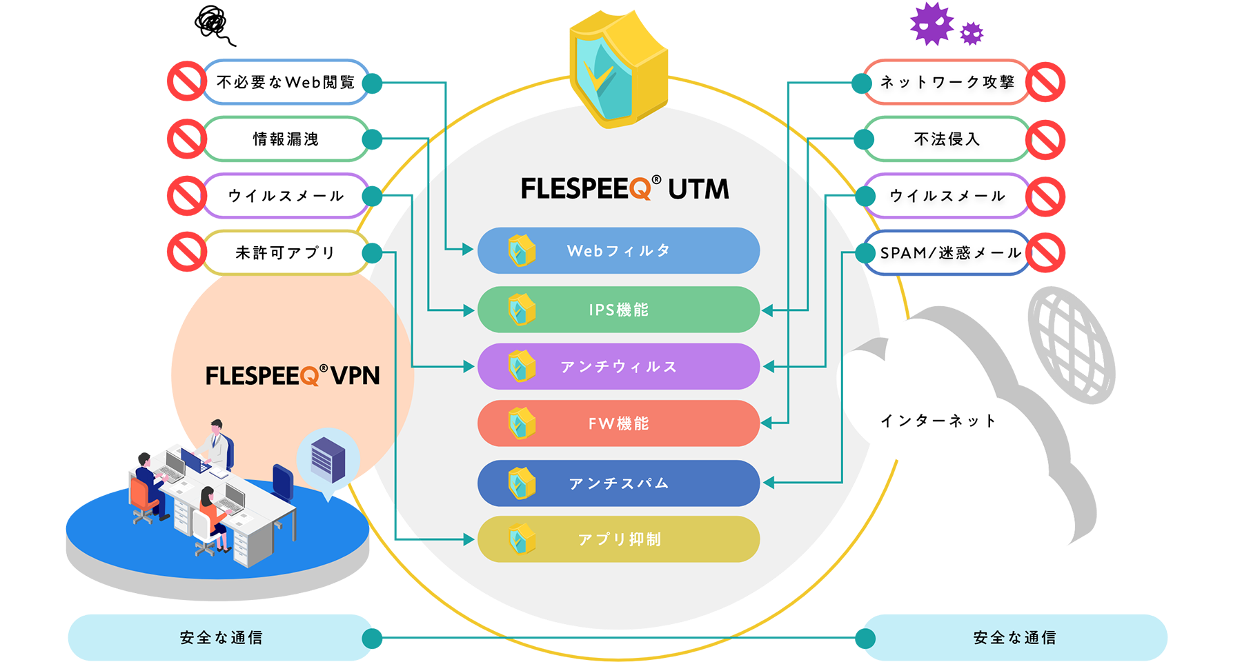 FLESPEEQ UTM(クラウド型)解説図