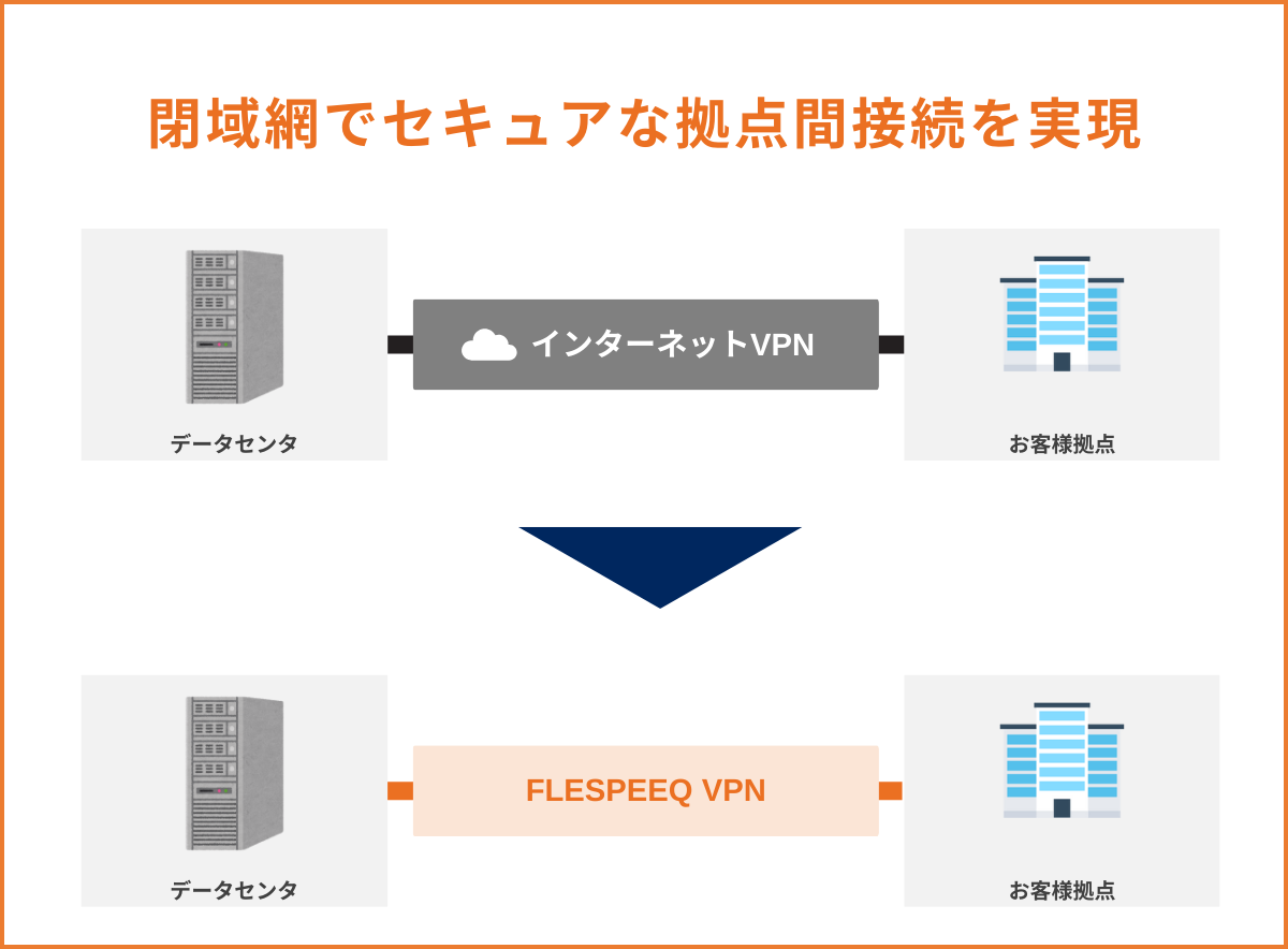 セキュアな拠点間接続を実現